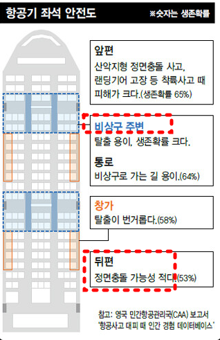 좌석 위치별 생존 확률